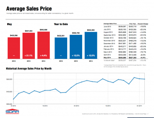 Average Sales Price May